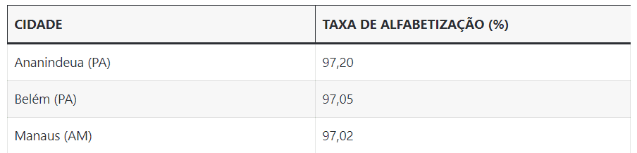 Tabela com os três primeiros lugares de taxa de alfabetização, segundo dados do Censo 2022