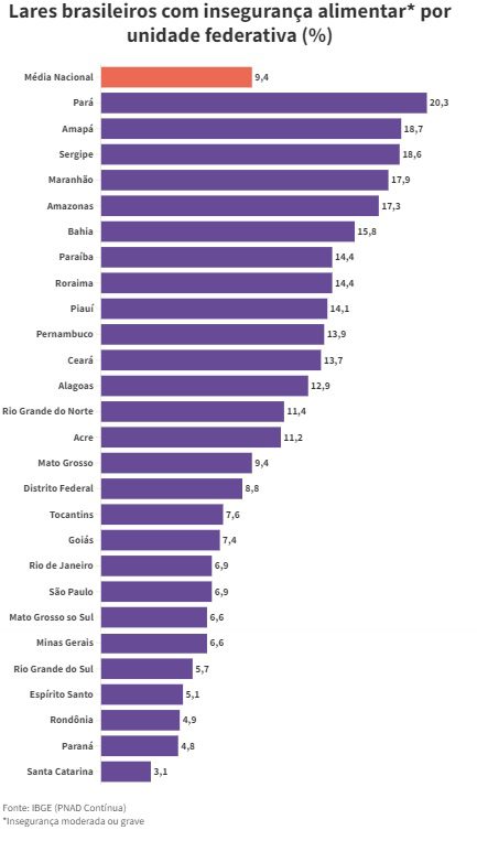 Pará, Amapá, Sergipe, Maranhão e Amazonas são os pires estados no âmbito de insegurança alimentar no Brasil.