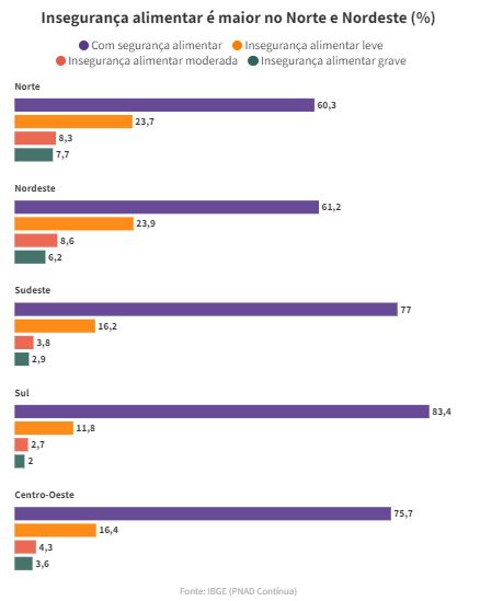 As regiões Norte e Nordeste concentram os piores cenários de insegurança alimentar.