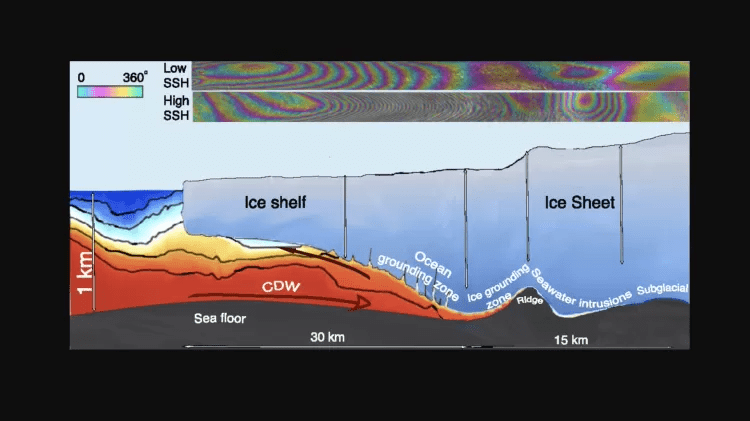 Uma visão do movimento das marés na geleira Thwaites, na Antártica. Reprodução / Universidade de Califórnia e Universidade de Waterloo