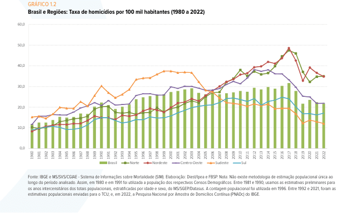 Região Norte do Brasil apresenta os índices mais altos de homicídios, segundo dados do Atlas da Violência 2024. 