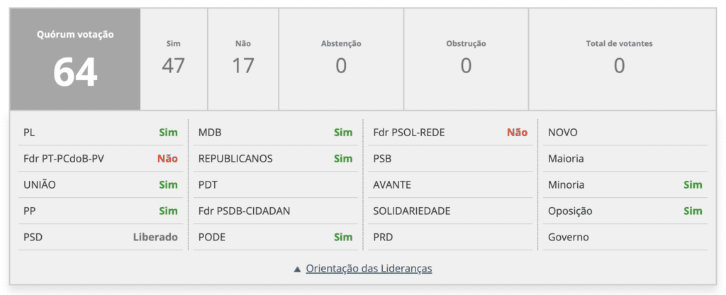 Quadro mostra o resultado da votação da PEC. Imagem reprodução: CCJ.