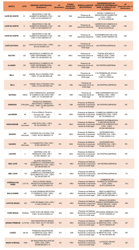 Tabela - marcas e lotes de café torrado impróprios para consumo. Imagem: Ministério da Agricultura e Pecuária
