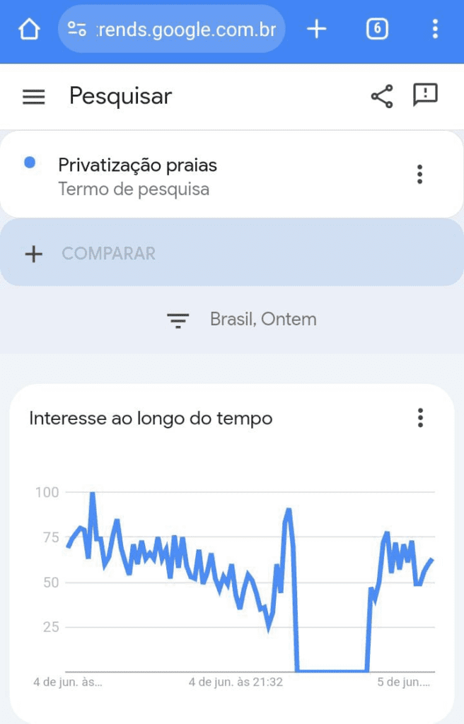 As buscas sobre o tema aumentaram 500% segundo o google trends. Imagem: reprodução google