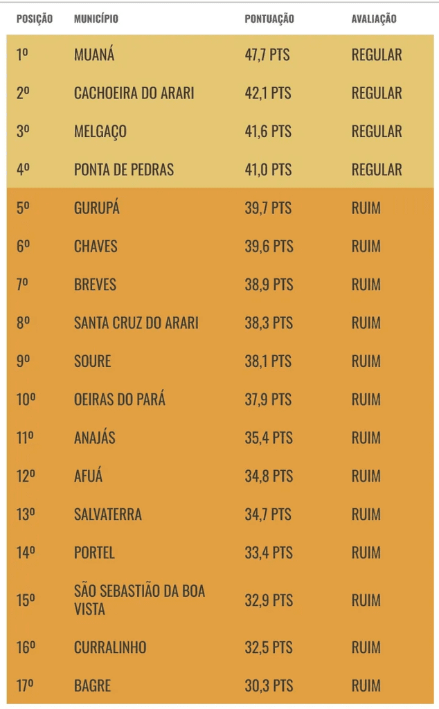 Prefeituras do Marajó têm avaliação "regular" e "ruim" no índice de transparência e governança 