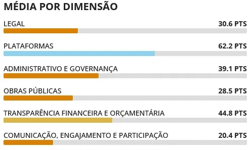 Prefeituras do Marajó têm avaliação "regular" e "ruim" no índice de transparência e governança 